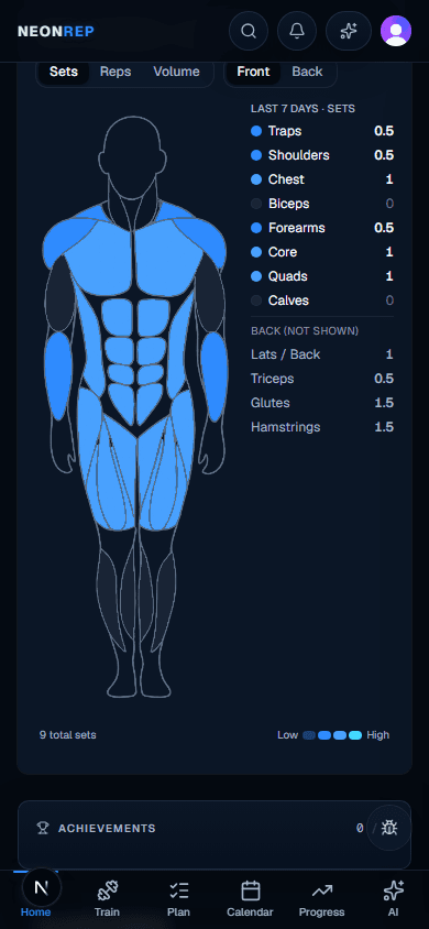 Muscle coverage — last 7 days